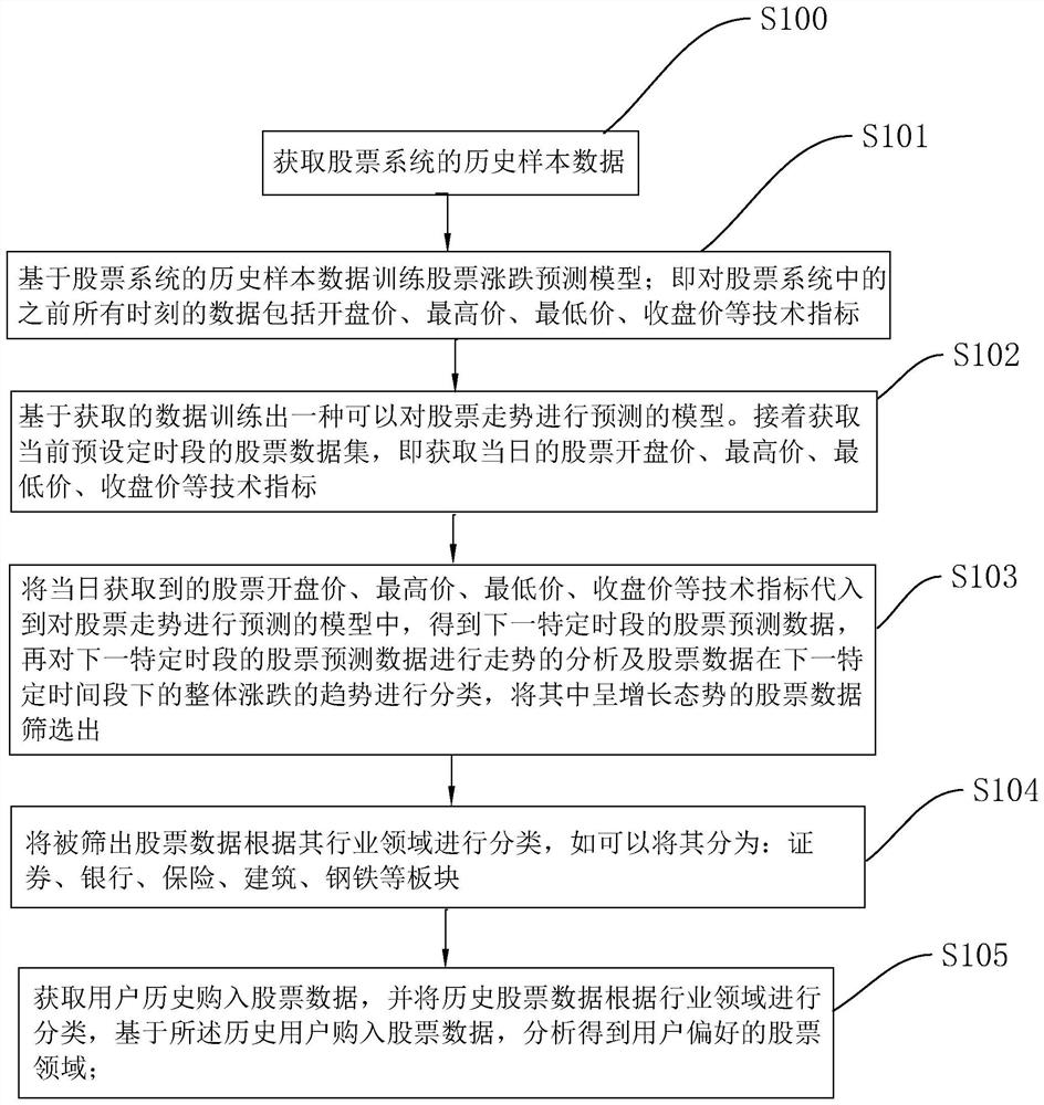 Artificial intelligence stock system application method