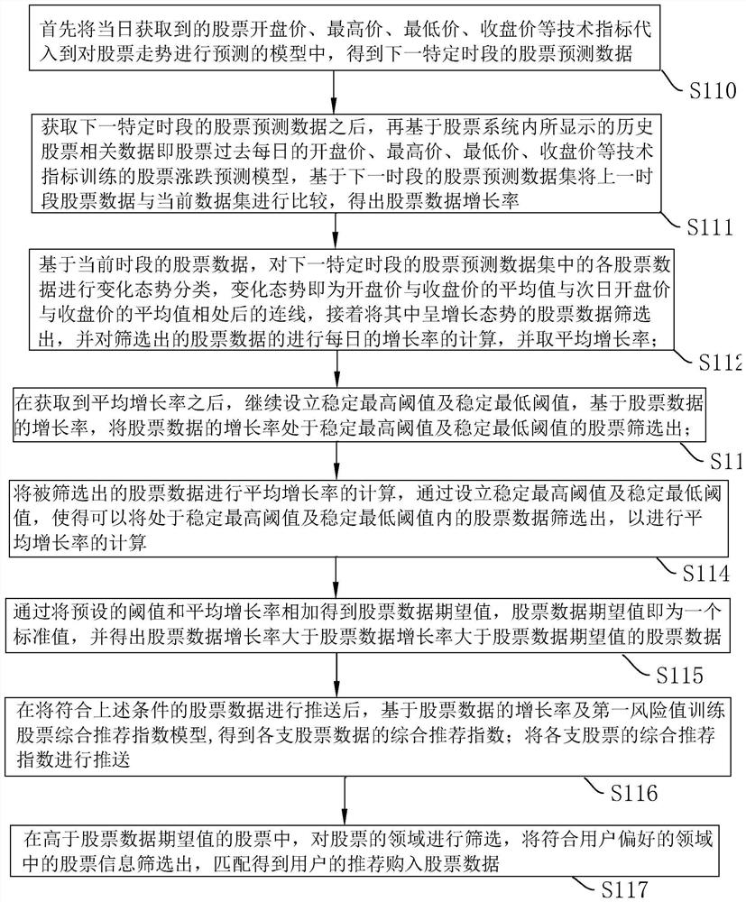 Artificial intelligence stock system application method