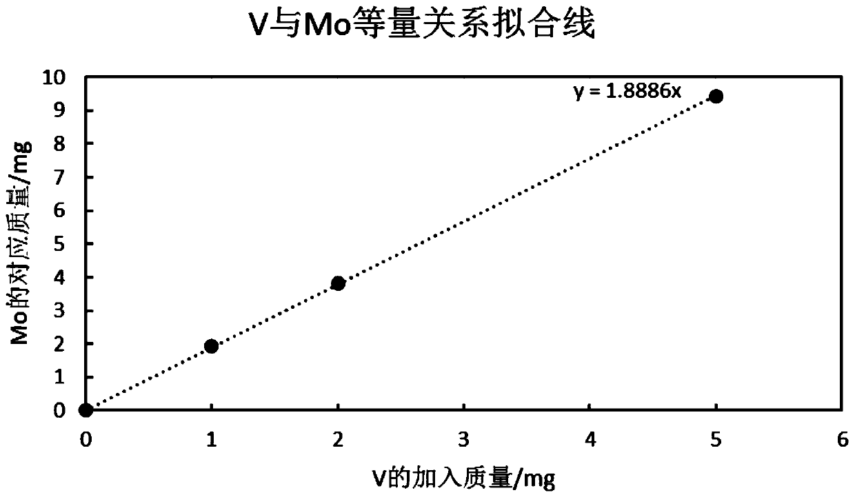 Analysis method for determining high-content molybdenum element in metal material by potentiometric titration