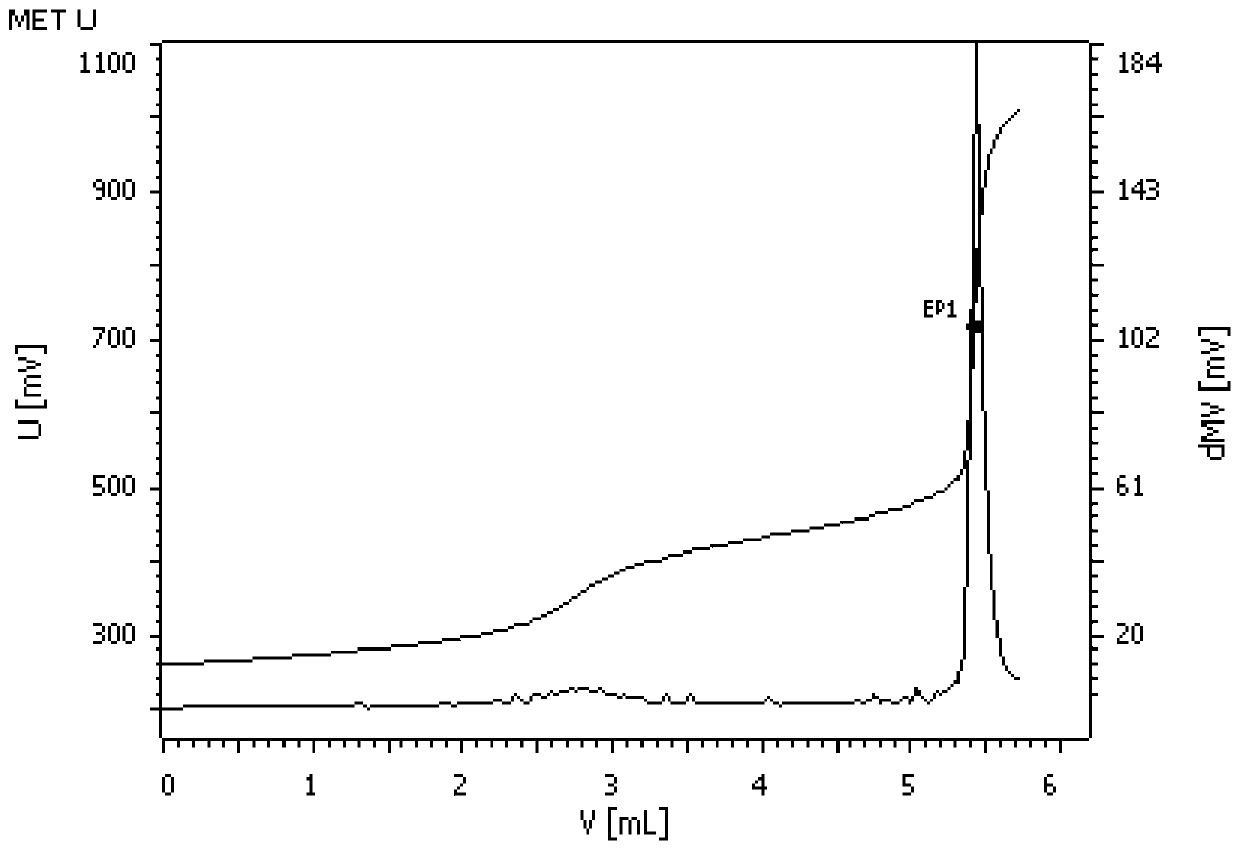 Analysis method for determining high-content molybdenum element in metal material by potentiometric titration