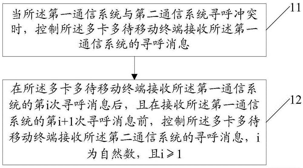 Multi-card multi-standby mobile terminal paging conflict processing method and device