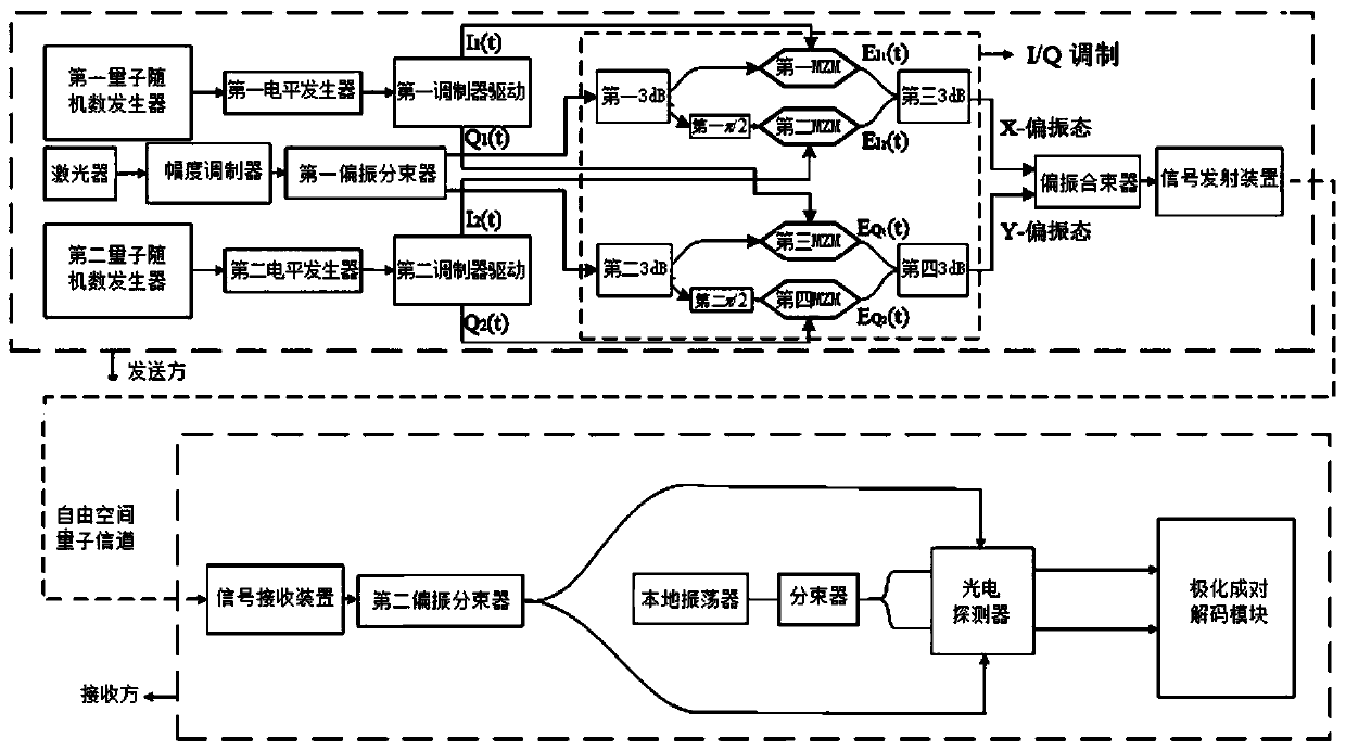 Polarization paired coding method for free space continuous variable quantum key distribution