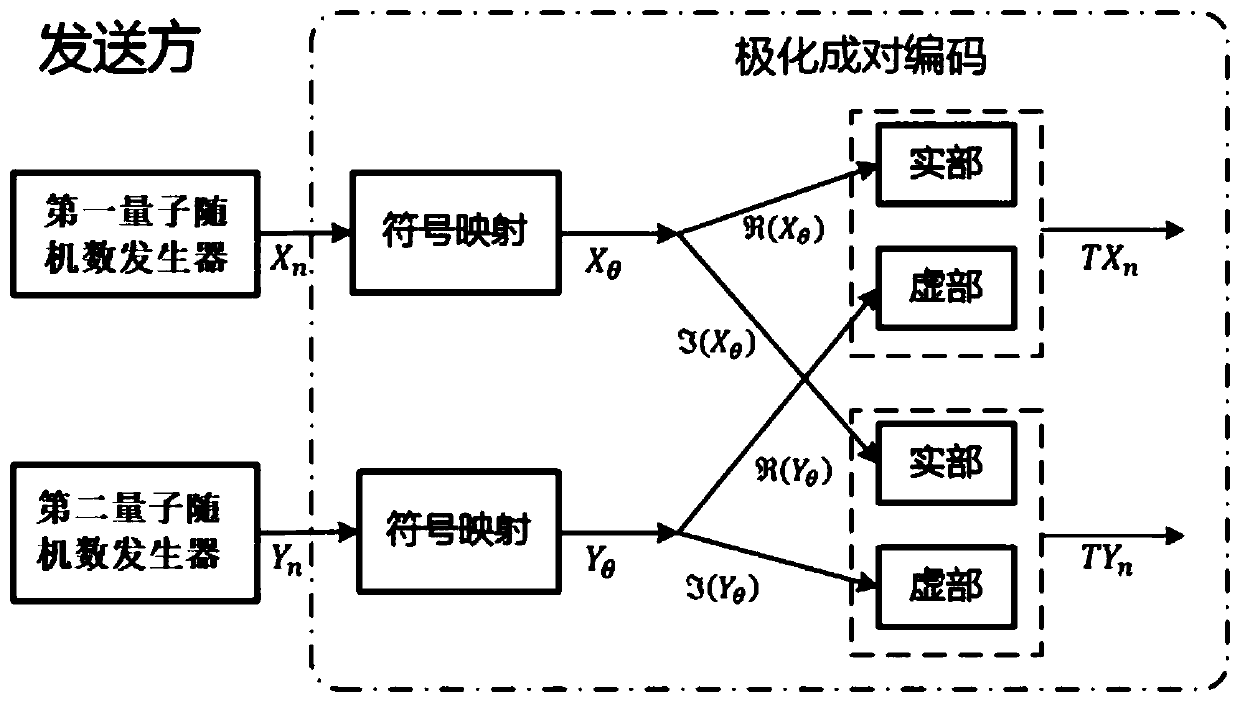 Polarization paired coding method for free space continuous variable quantum key distribution