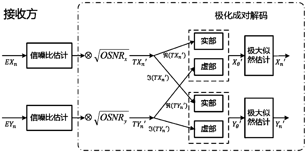 Polarization paired coding method for free space continuous variable quantum key distribution