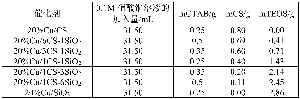 High-activity catalyst for dimethyl oxalate hydrogenation and preparation method of the high-activity catalyst