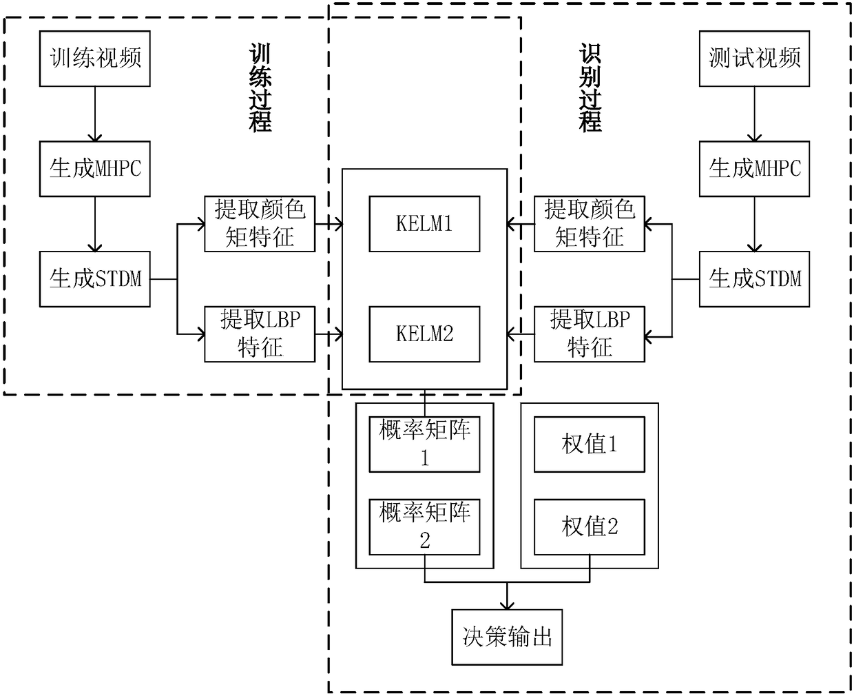 Human body behavior recognition method based on spatio-temporal distribution map generated by motion history point clouds