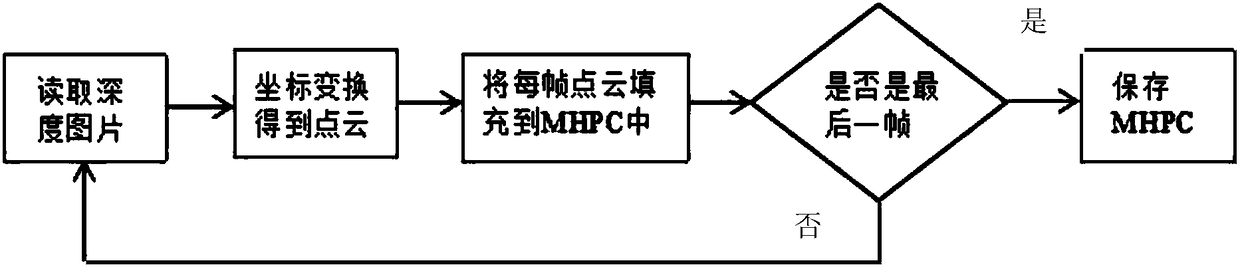 Human body behavior recognition method based on spatio-temporal distribution map generated by motion history point clouds