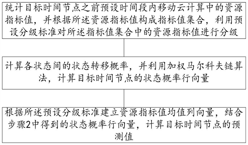 A resource allocation prediction method and system in mobile cloud computing