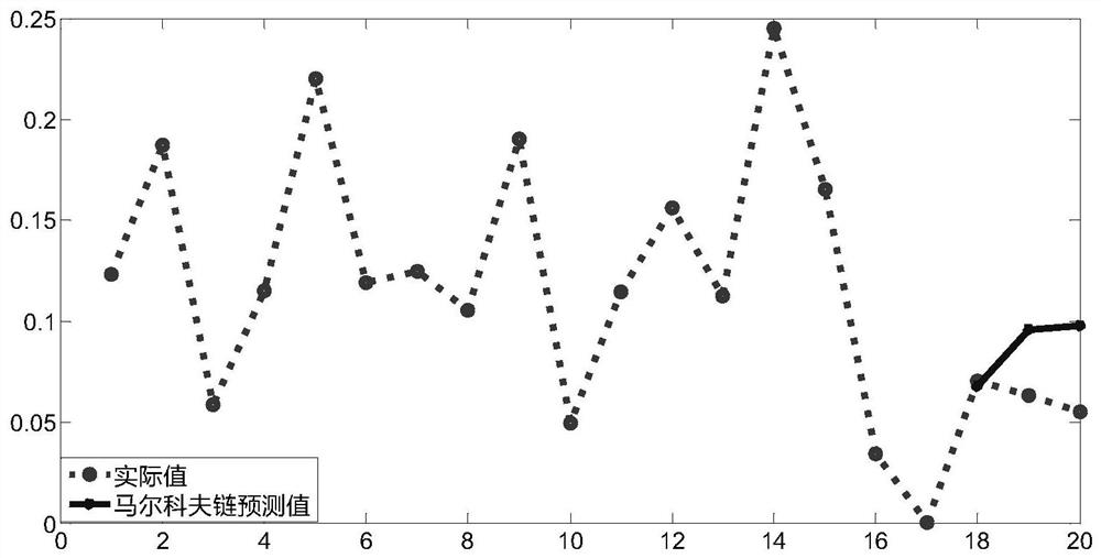 A resource allocation prediction method and system in mobile cloud computing