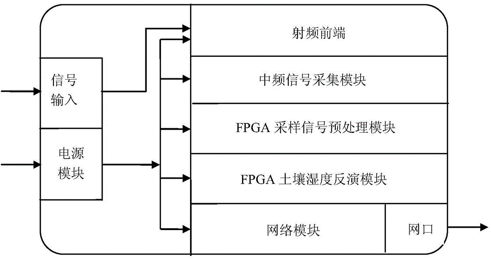 Device and method for measuring surface domain soil humidity based on global navigation satellite system-reflection (GNSS-R)