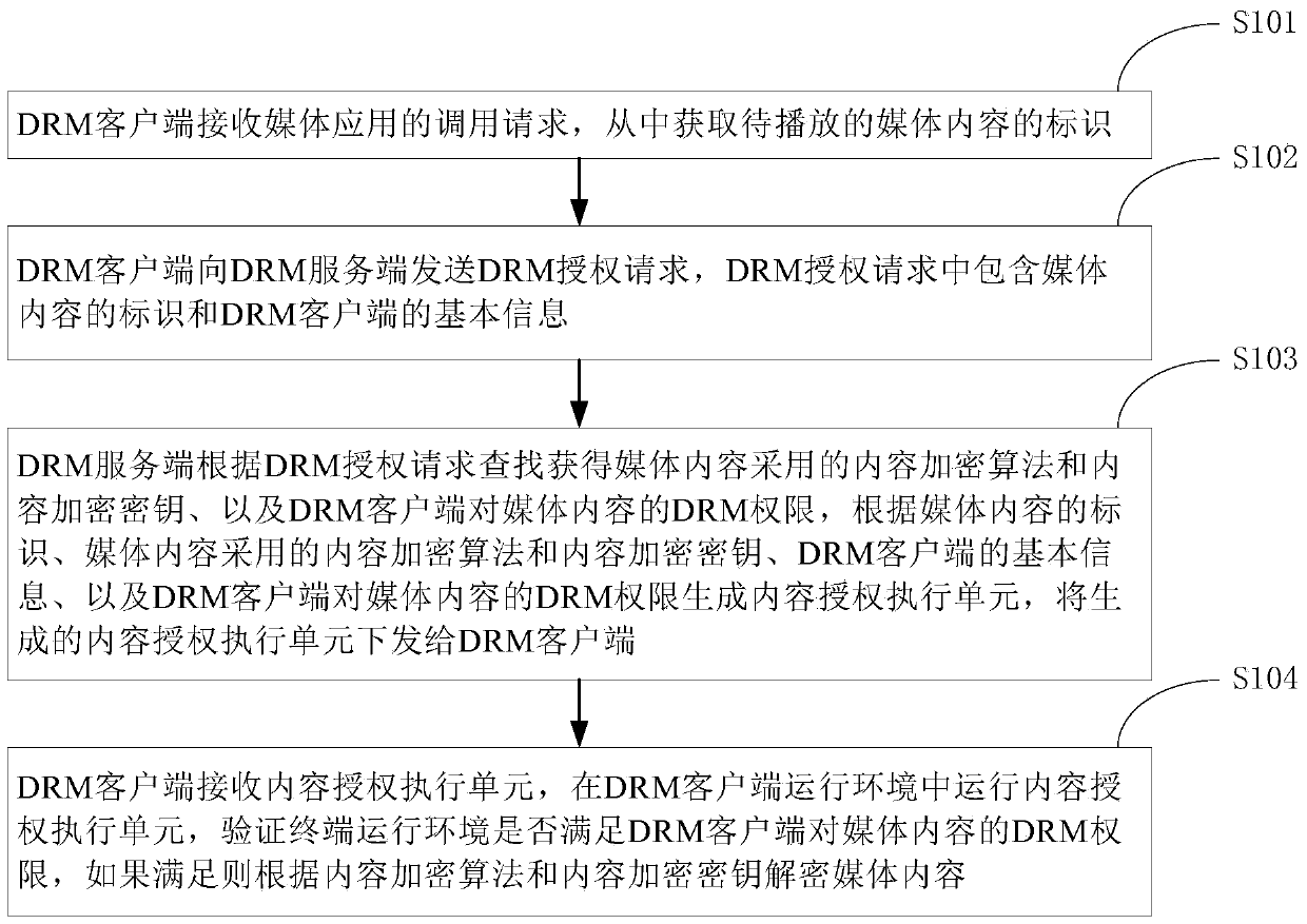 Digital rights management method for media content, drm client and server