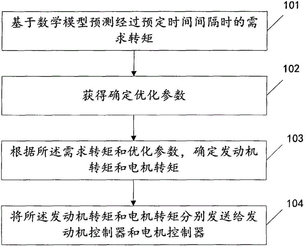 Hybrid electric vehicle control method based on model prediction control