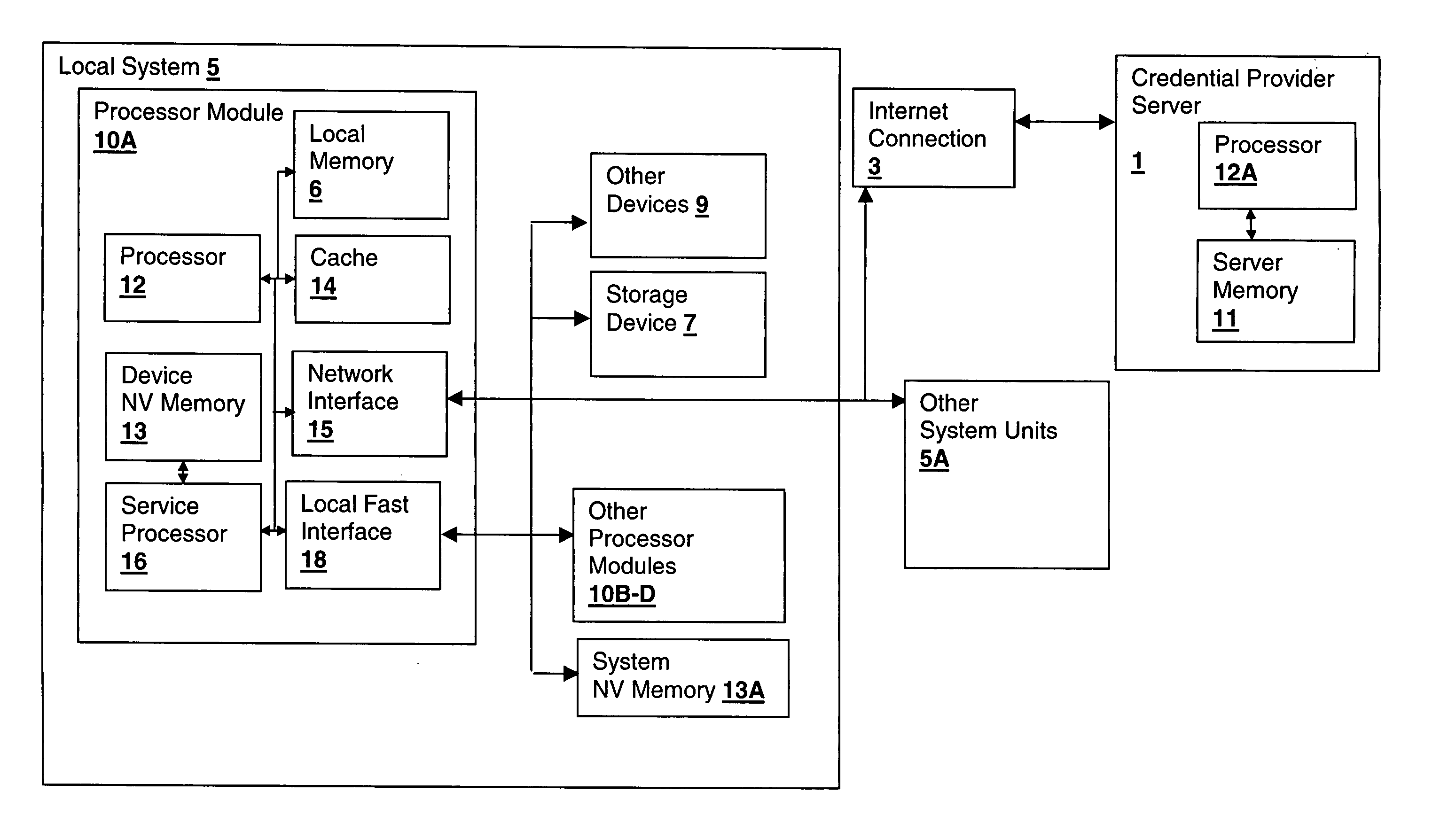 Method and system for verifying binding of an initial trusted device to a secured processing system