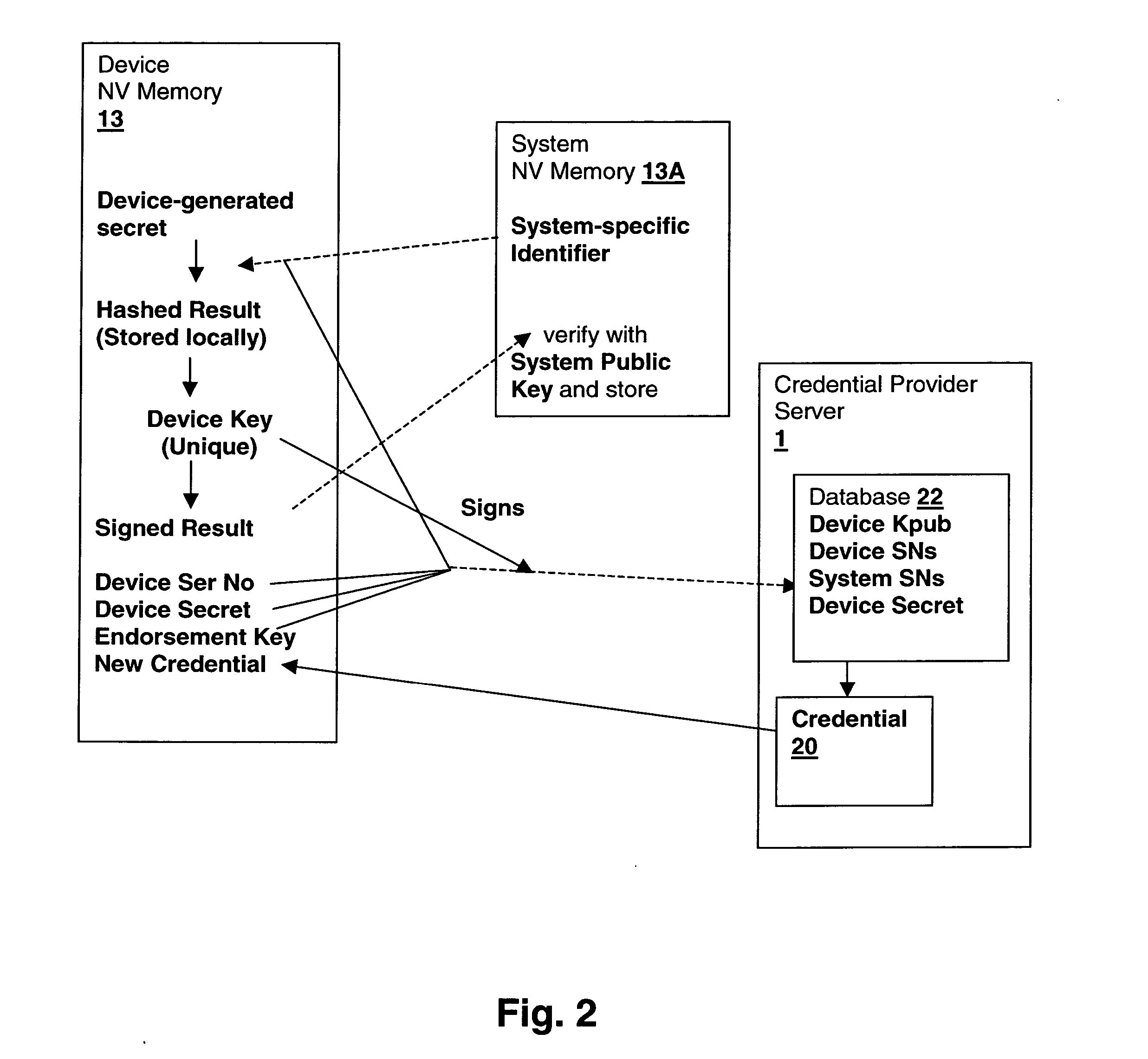 Method and system for verifying binding of an initial trusted device to a secured processing system