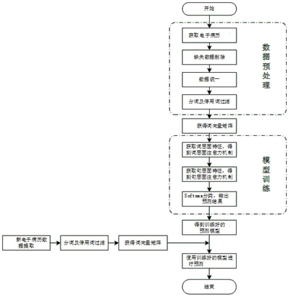 Deep learning method and system for electronic medical record