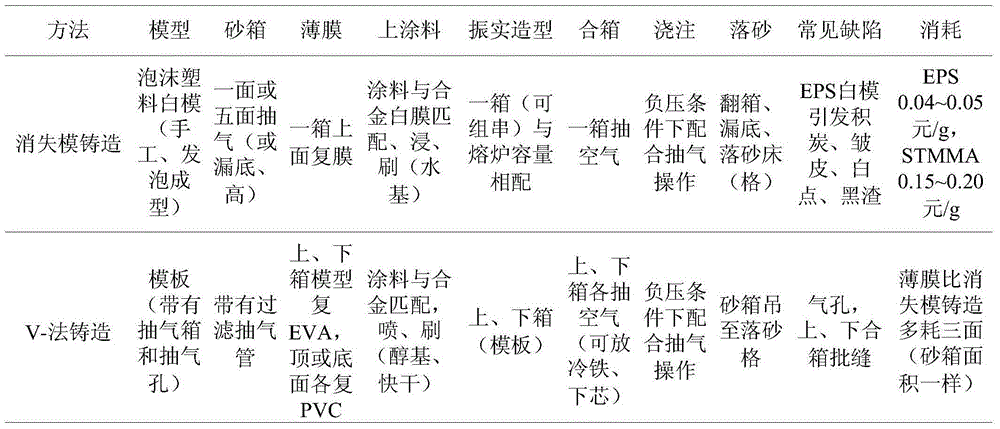 V-method casting process