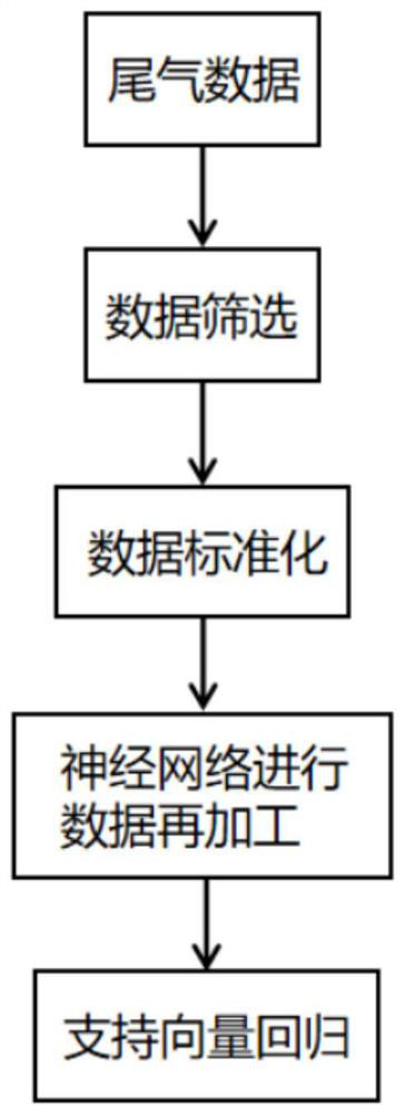 Motor vehicle exhaust concentration prediction method and system based on machine learning