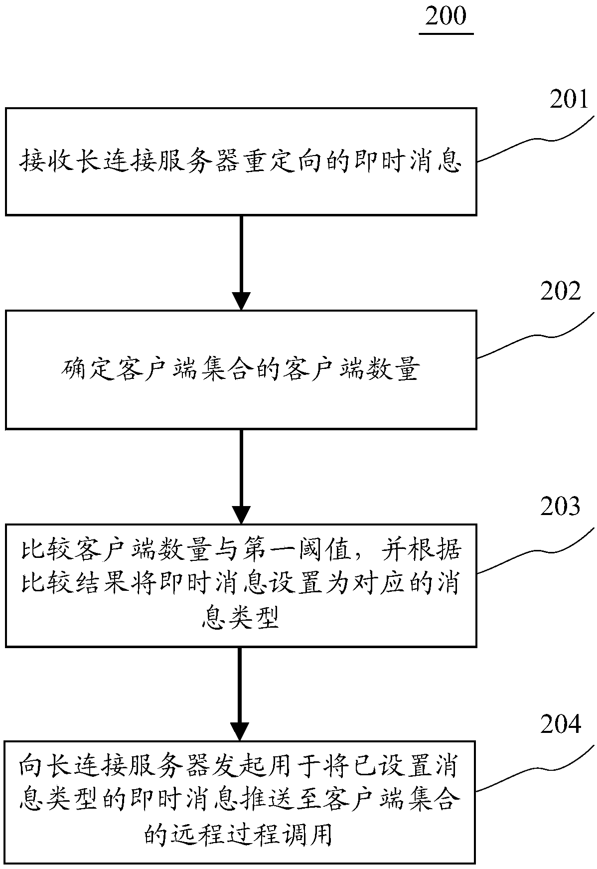 A method and device for pushing instant messages