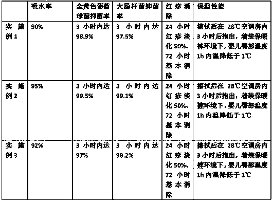 Preparation method of infant winter moisture absorption and heat insulation baby powder