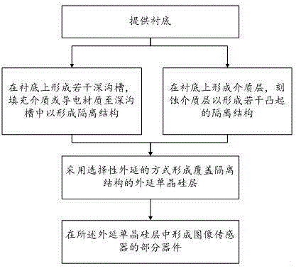 Image sensor adopting deep groove isolation and manufacturing method thereof