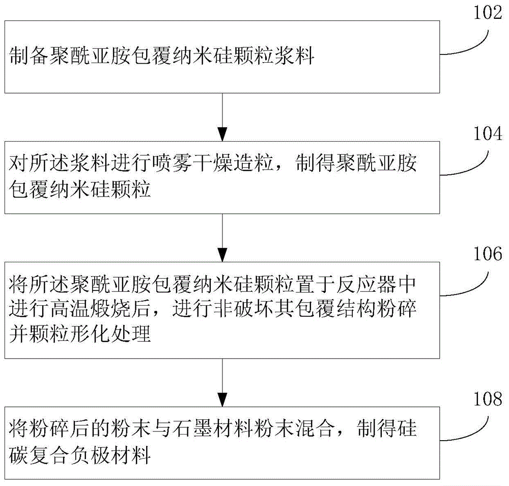 Power lithium ion battery silicon-carbon composite negative electrode material preparation method