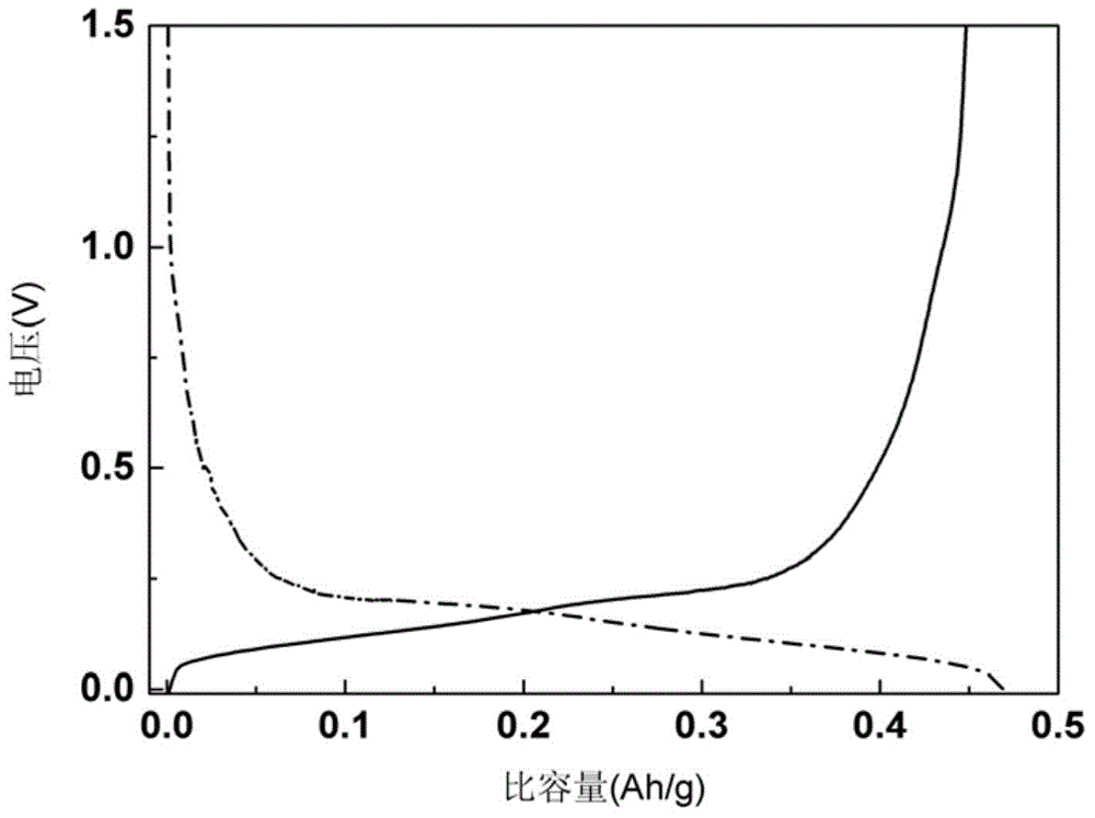 Power lithium ion battery silicon-carbon composite negative electrode material preparation method