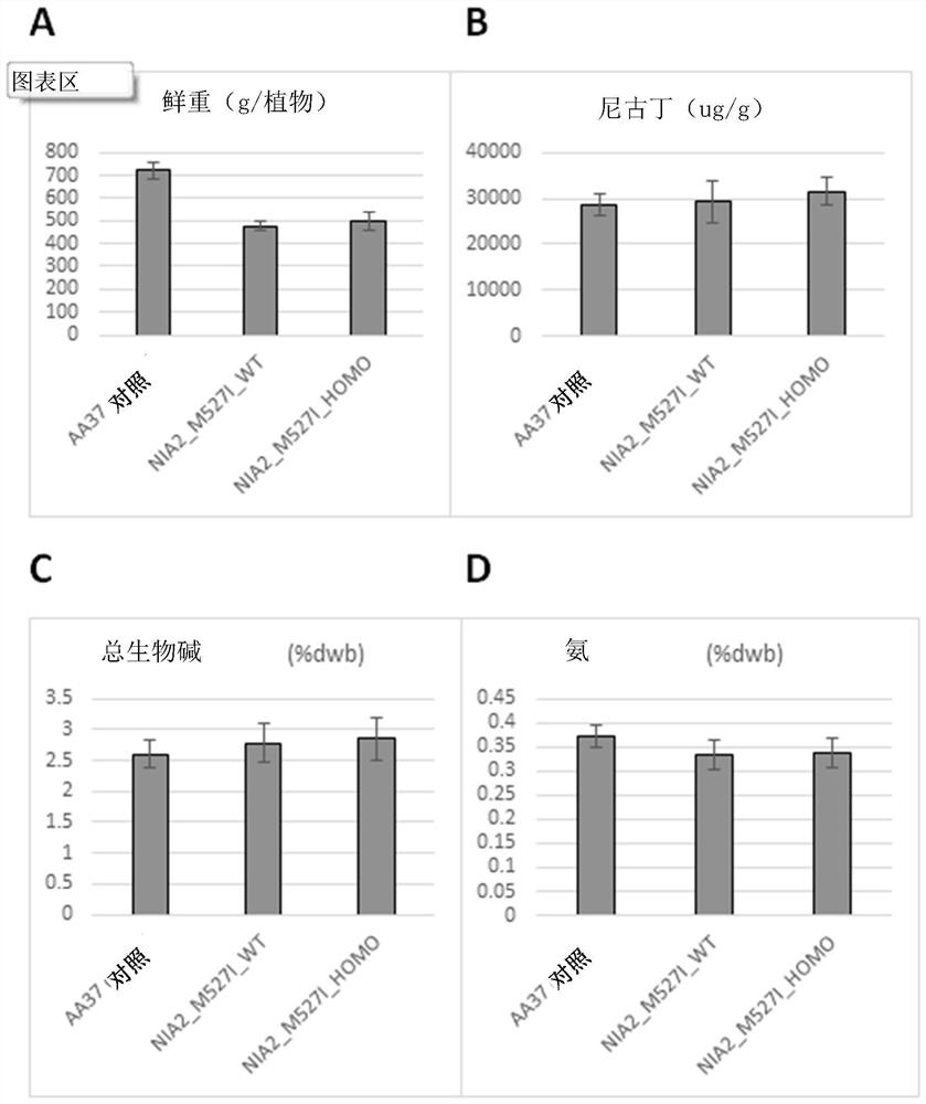 Modulation of nitrate levels in plants via mutation of nitrate reductase