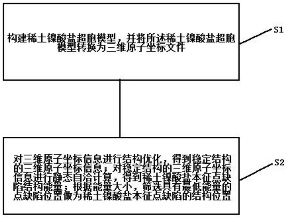 High-throughput screening method for point defects of rare earth nickelate material