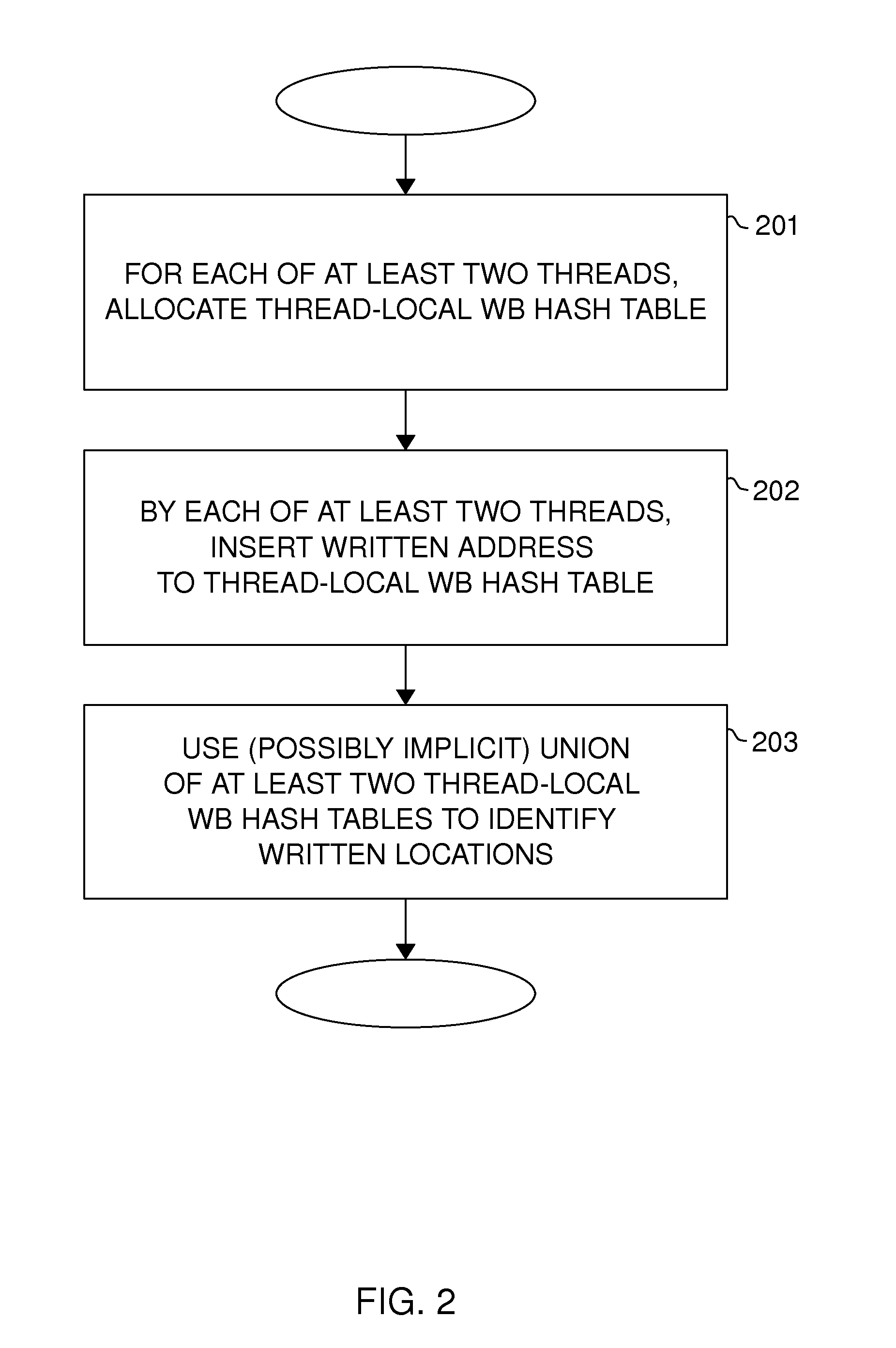 Thread-local hash table based write barrier buffers