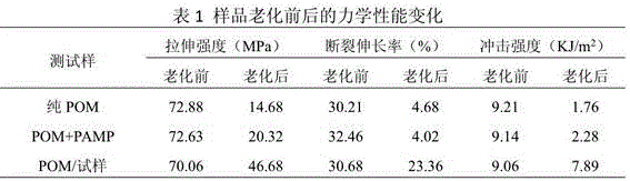 Hindered amine light stabilizer with characteristics of high molecular weight and narrow molecular weight distribution, and preparation method thereof