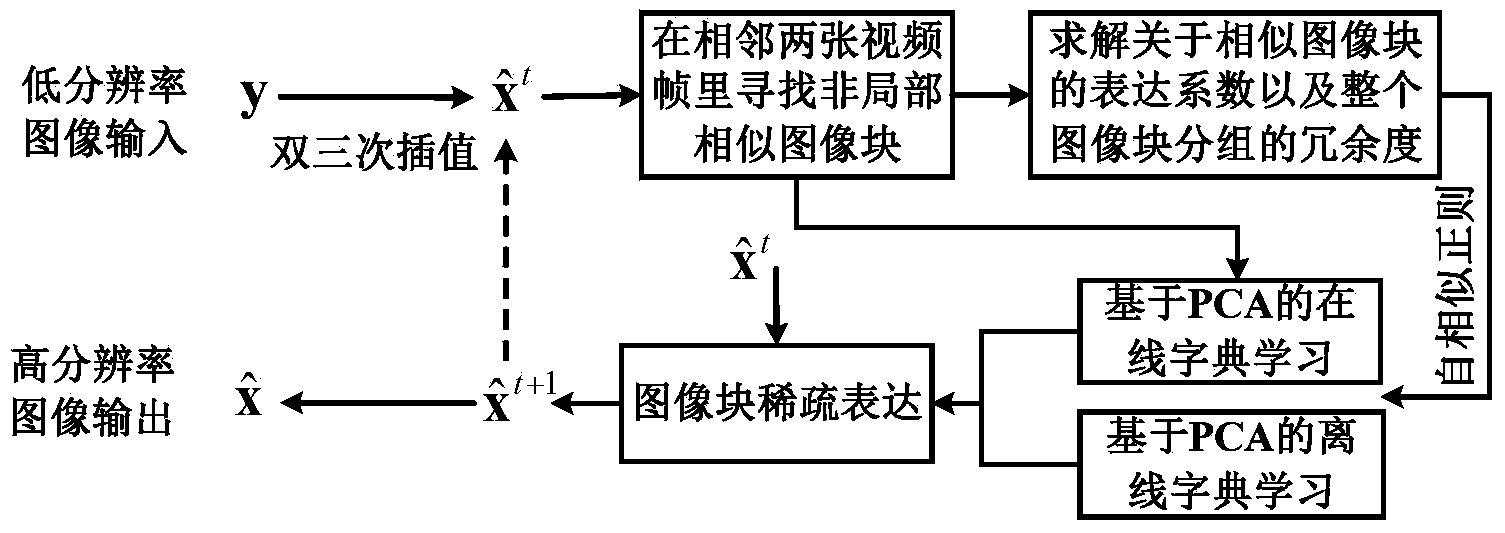 Video face identifying method