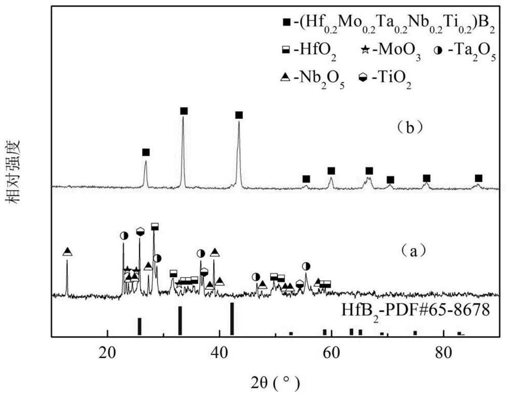 A kind of ceramic with multivariate high entropy and its preparation method and application