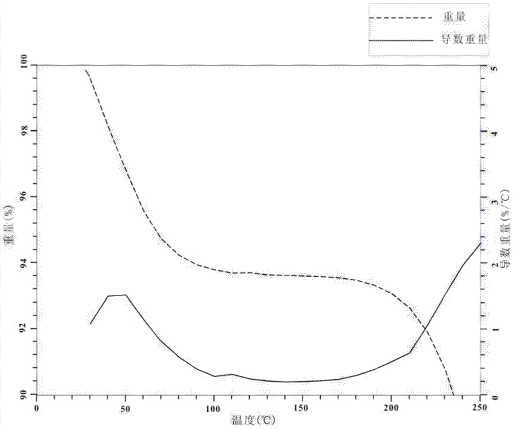 Chitosan-hydrocarbyl urea and preparation method thereof