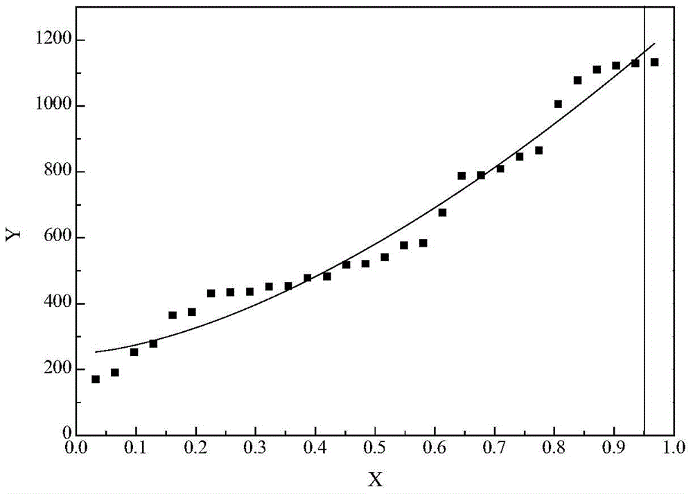 A data processing method for static welding force of electrical contact materials based on Weibull distribution