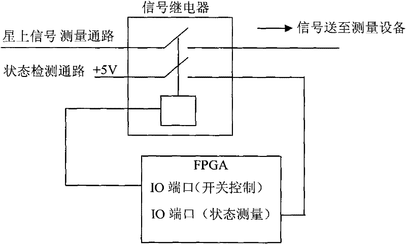 Automatic test safety control method of satellite interface