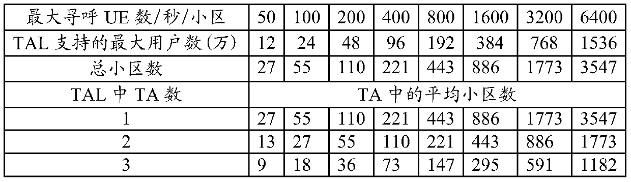 A tracking area planning method and system