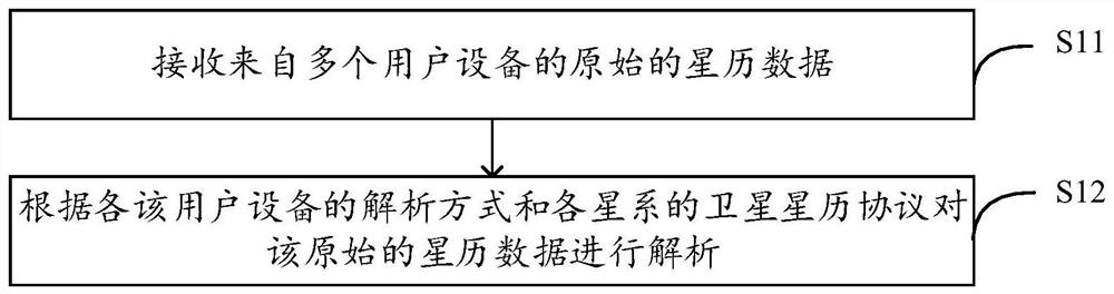 Ephemeris data processing method and device, equipment and storage medium