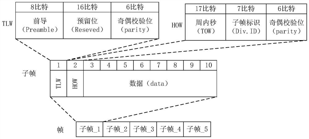 Ephemeris data processing method and device, equipment and storage medium