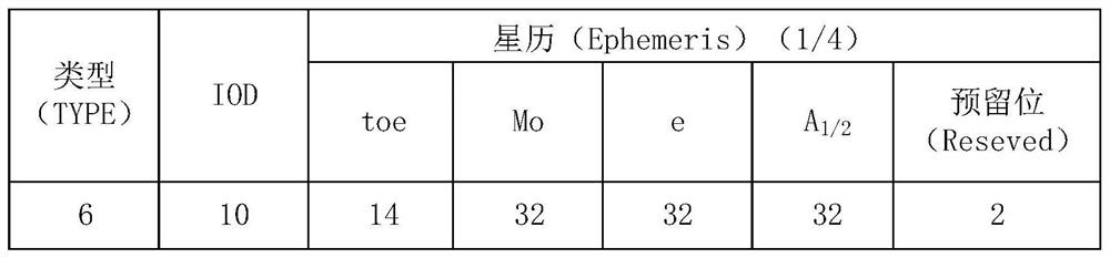 Ephemeris data processing method and device, equipment and storage medium