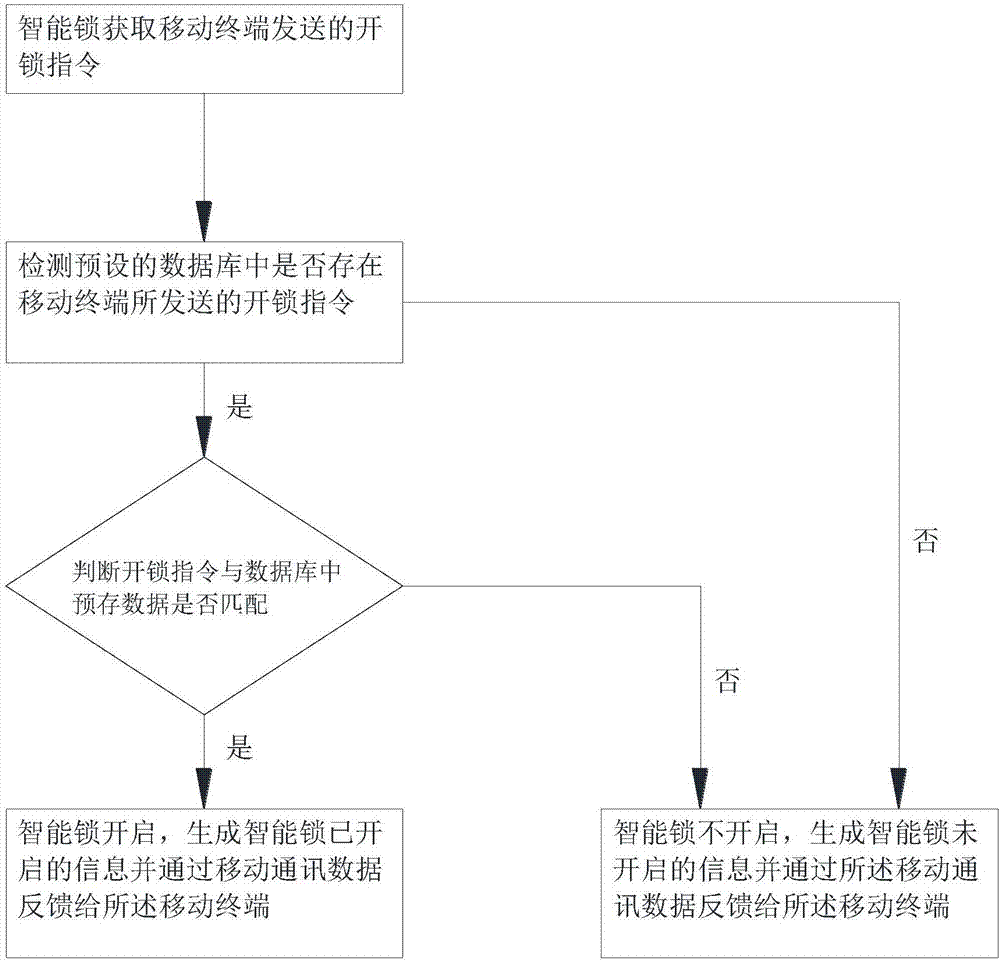 Control method and apparatus for intelligent lock