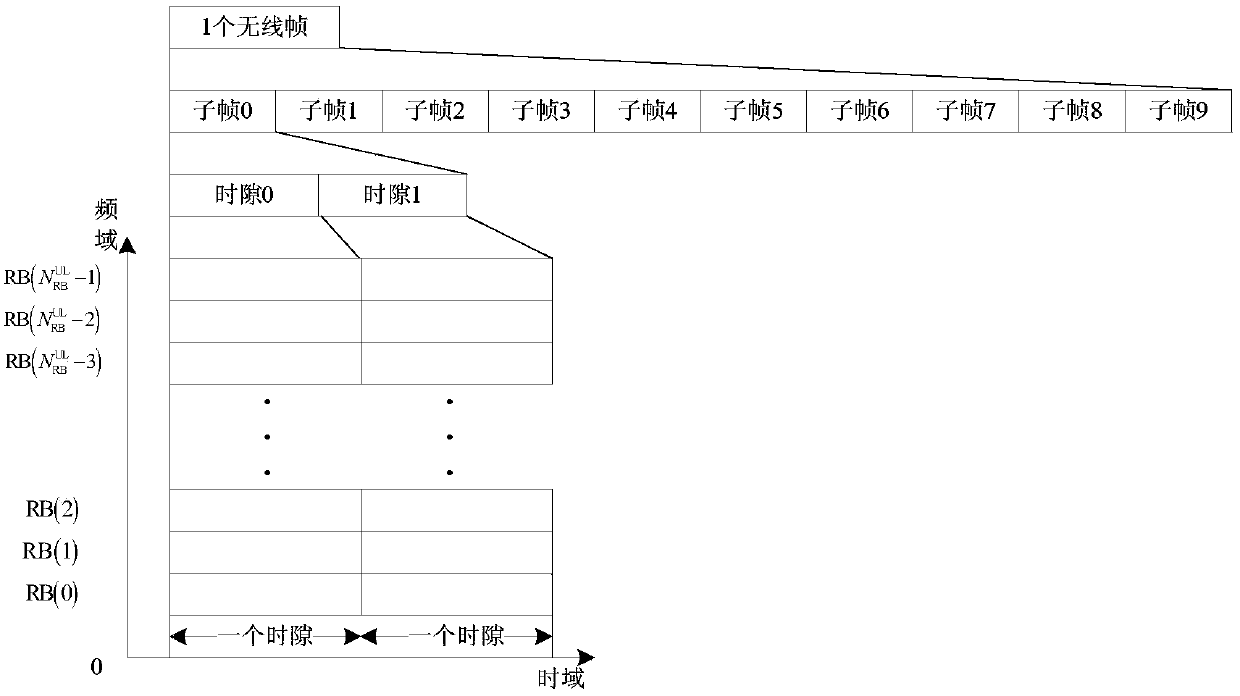 UAV uplink scheduling method based on td-lte technology for flow qos guarantee