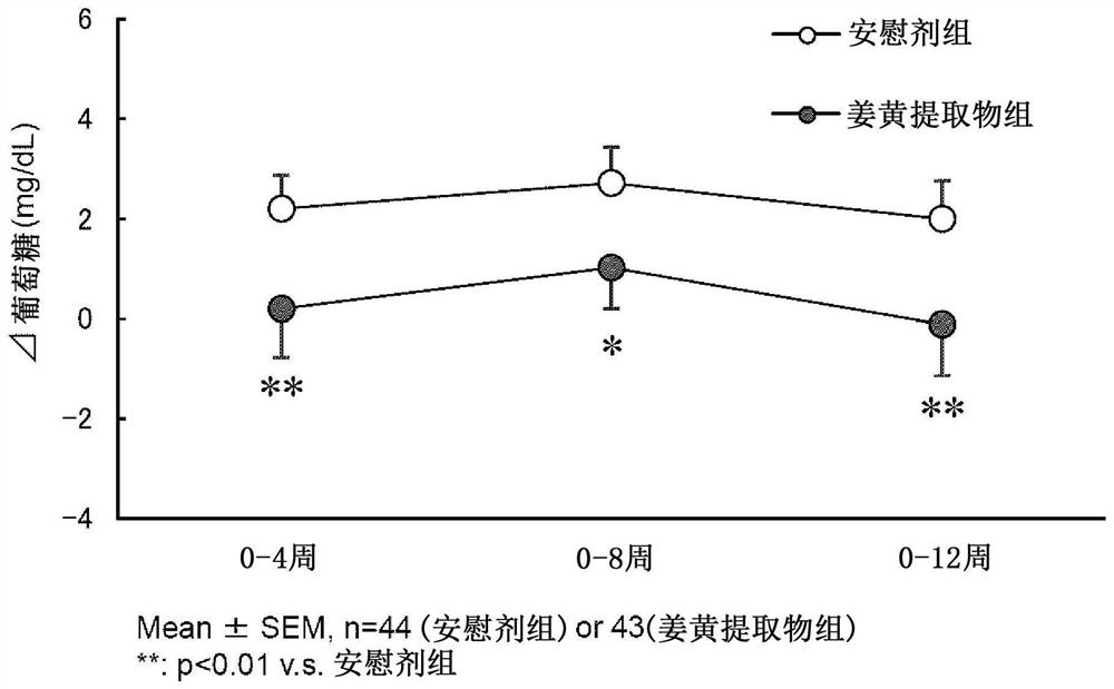 COMPOSITION FOR LOWERING BLOOD GLUCOSE LEVEL, REDUCING BLOOD HEMOGLOBIN Alc CONTENT, OR INCREASING BLOOD HDL-CHOLESTEROL CONTENT