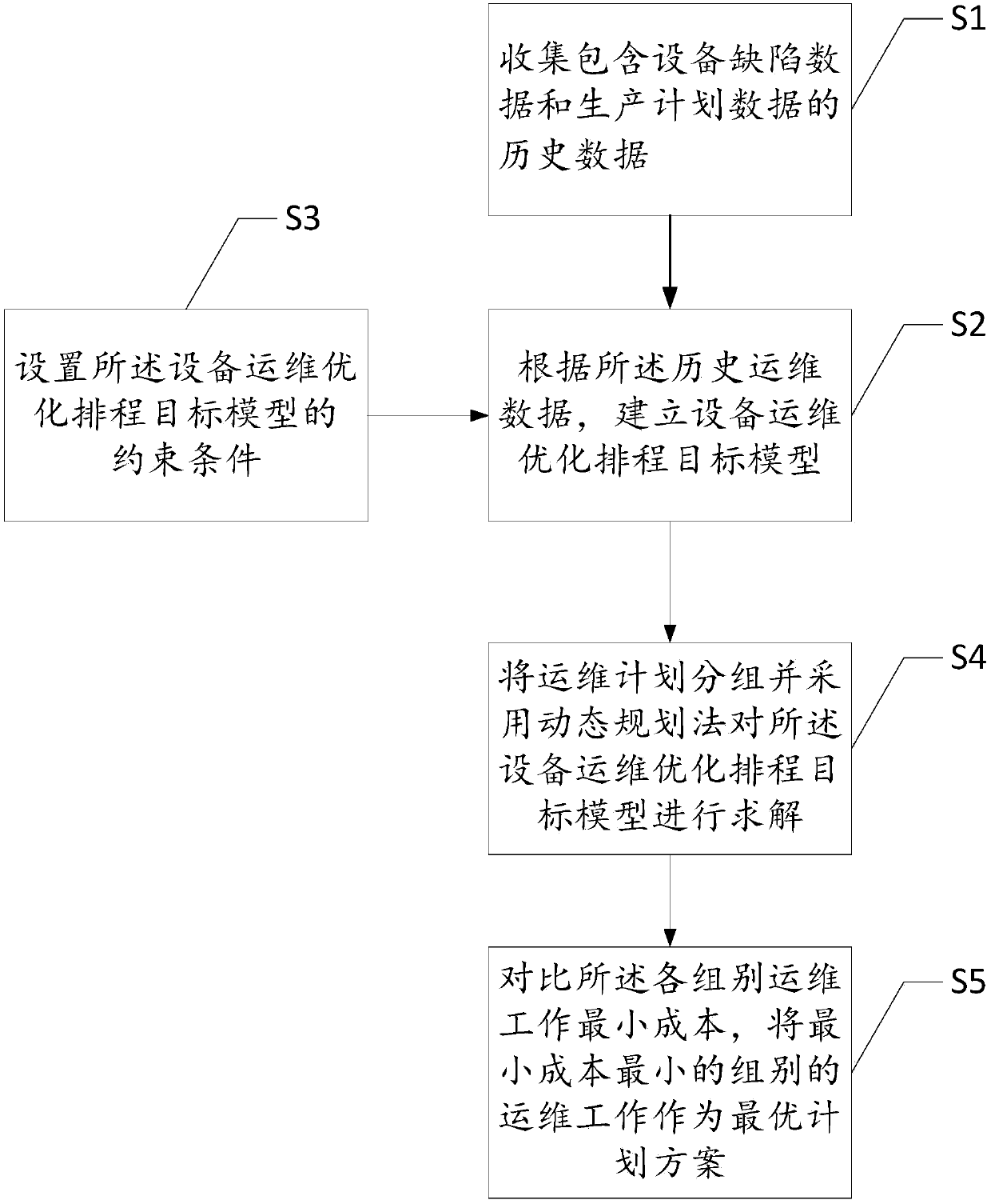 Maintenance risk based power equipment operation schedule optimizing method