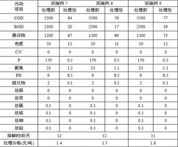 Wastewater treating agent, preparation method and wastewater treatment method