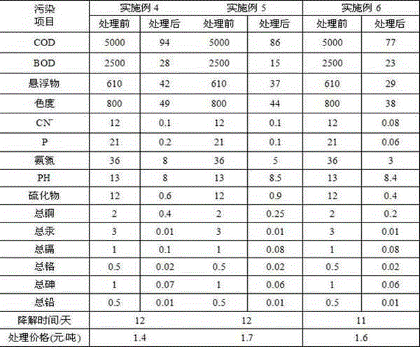 Wastewater treating agent, preparation method and wastewater treatment method