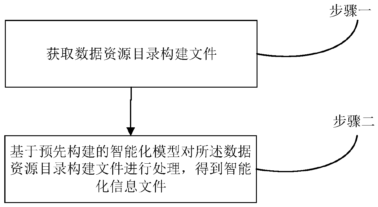 Execution method and system for constructing intelligent task based on data resource directory