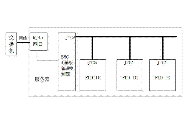 BMC based Firmware automatic update system of programmable logic device of server