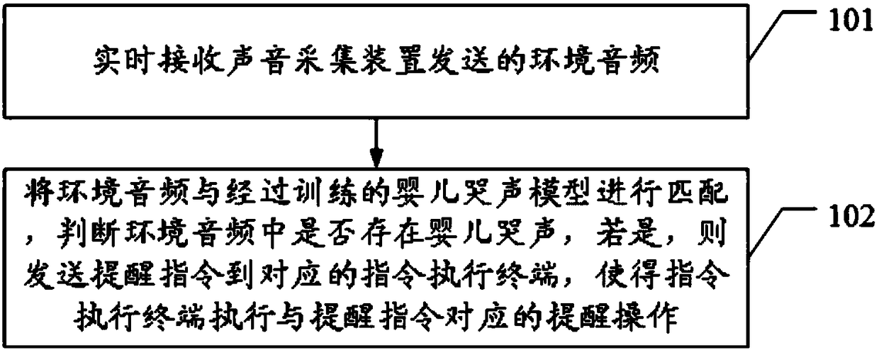 Infant crying prompting method, device and system