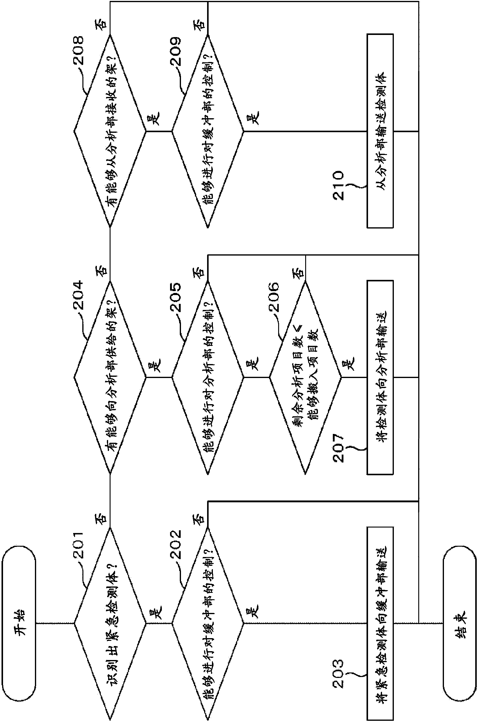 Automatic analysis device