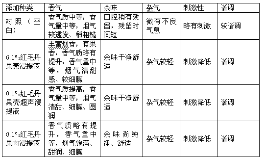 Preparation method of Nephelium lappaceum aroma-enhancing humectant for cigarette